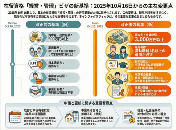 経営管理ビザの新基準のフローチャート