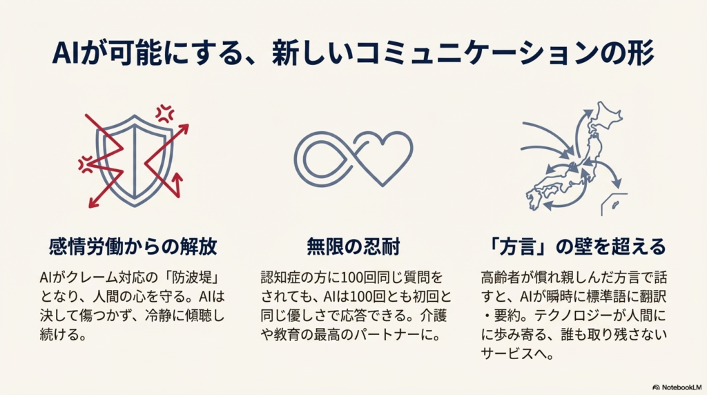 AIによる電話対応のメリット図解：感情労働からの解放・無限の忍耐・方言の翻訳